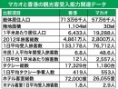 観光客受入能力データ比較（マカオ・香港）