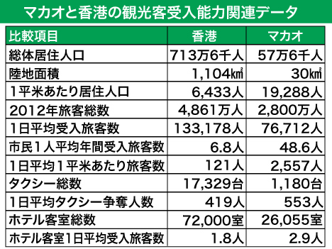 観光客受入能力データ比較（マカオ・香港）