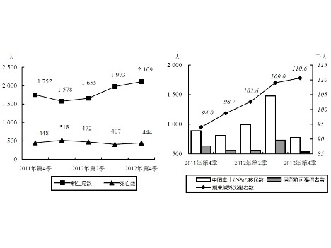 人口推移12年第4季