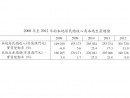 2008-2012年マカオ市民の総収入とGDPの推移(統計暨普查局)