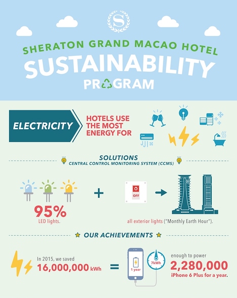「シェラトングランド・マカオホテル、コタイセントラル」の持続可能性プログラム紹介：電力編（写真：Sheraton Grand Macao Hotel, Cotai Central）