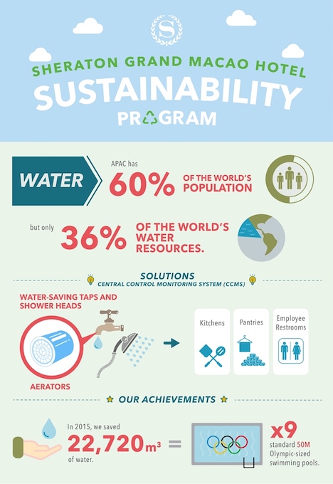 「シェラトングランド・マカオホテル、コタイセントラル」の持続可能性プログラム紹介：ウォーター編（写真：Sheraton Grand Macao Hotel, Cotai Central）
